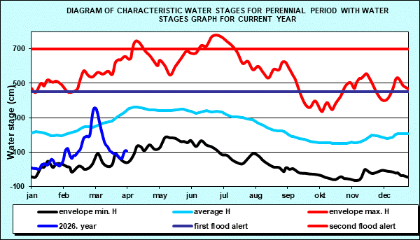 Diagram of characteristic water stages for perennial period with water stages graph for current year
