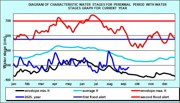 Diagram of characteristic water stages for perennial period with water stages graph for current year