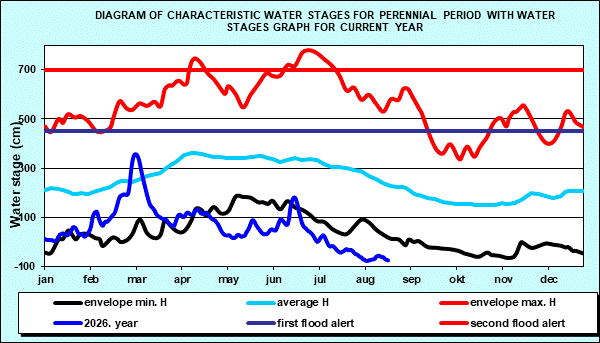 Diagram of characteristic water stages for perennial period with water stages graph for current year