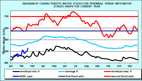 Diagram of characteristic water stages for perennial period with water stages graph for current year