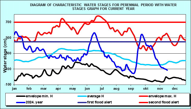 Diagram of characteristic water stages for perennial period with water stages graph for current year