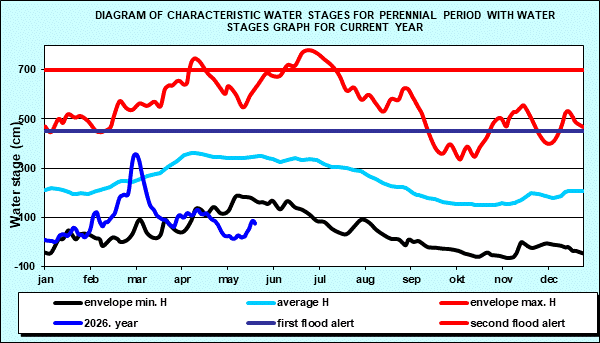 Diagram of characteristic water stages for perennial period with water stages graph for current year