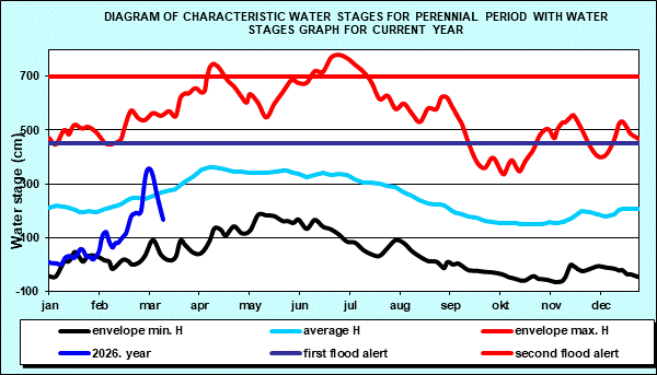 Diagram of characteristic water stages for perennial period with water stages graph for current year