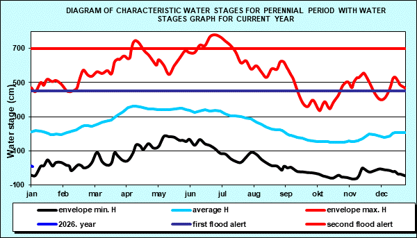 Diagram of characteristic water stages for perennial period with water stages graph for current year