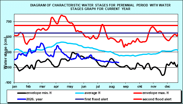 Diagram of characteristic water stages for perennial period with water stages graph for current year