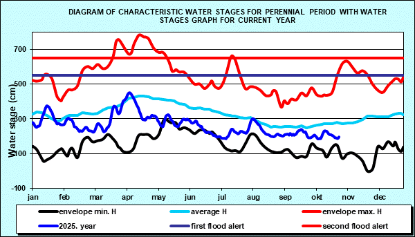 Diagram of characteristic water stages for perennial period with water stages graph for current year