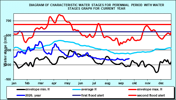 Diagram of characteristic water stages for perennial period with water stages graph for current year