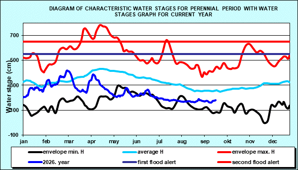 Diagram of characteristic water stages for perennial period with water stages graph for current year