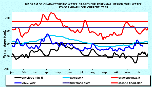 Diagram of characteristic water stages for perennial period with water stages graph for current year