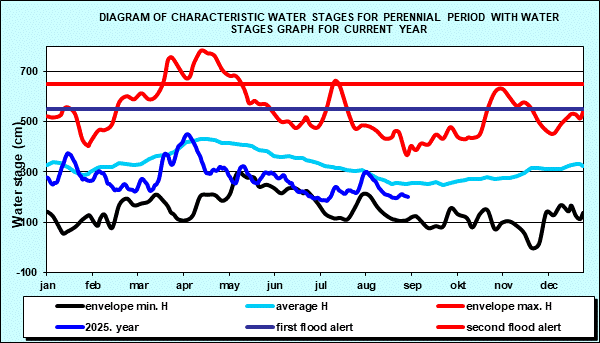 Diagram of characteristic water stages for perennial period with water stages graph for current year