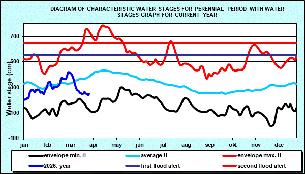 Diagram of characteristic water stages for perennial period with water stages graph for current year