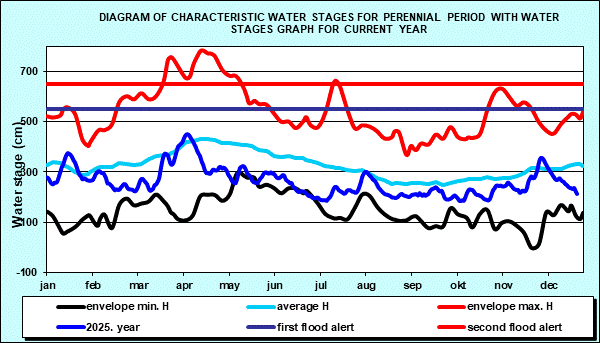 Diagram of characteristic water stages for perennial period with water stages graph for current year