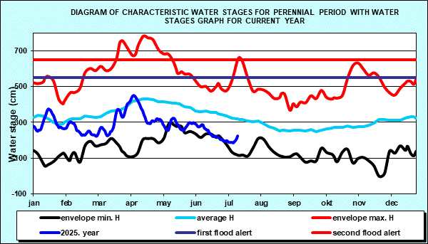Diagram of characteristic water stages for perennial period with water stages graph for current year