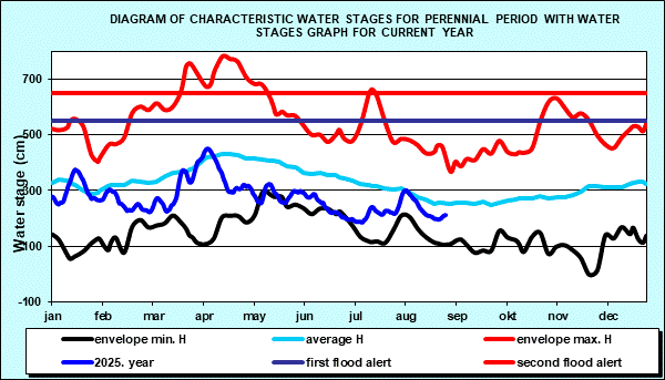 Diagram of characteristic water stages for perennial period with water stages graph for current year