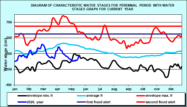 Diagram of characteristic water stages for perennial period with water stages graph for current year