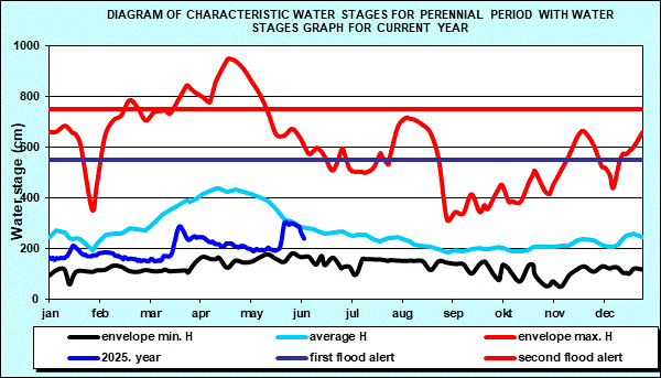 Diagram of characteristic water stages for perennial period with water stages graph for current year