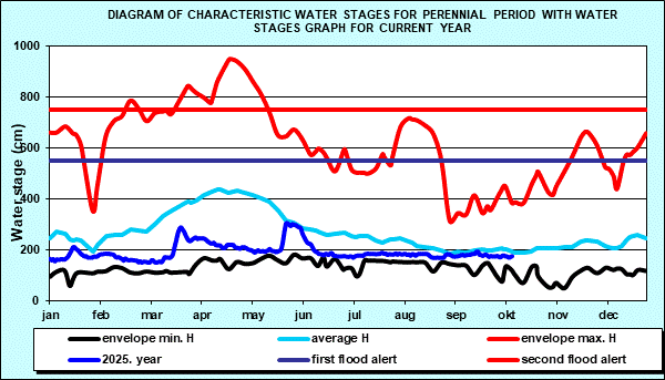 Diagram of characteristic water stages for perennial period with water stages graph for current year