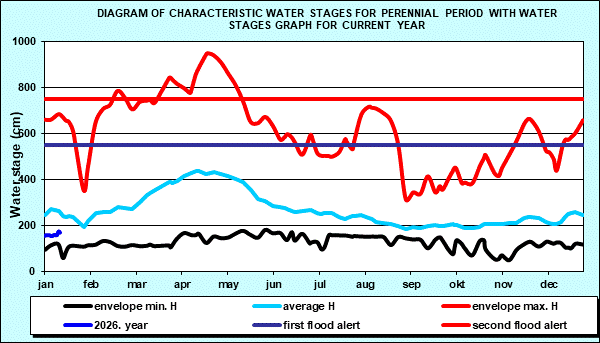Diagram of characteristic water stages for perennial period with water stages graph for current year