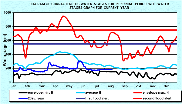 Diagram of characteristic water stages for perennial period with water stages graph for current year
