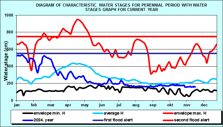 Diagram of characteristic water stages for perennial period with water stages graph for current year