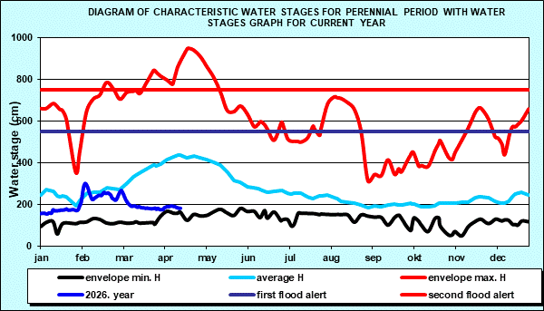 Diagram of characteristic water stages for perennial period with water stages graph for current year