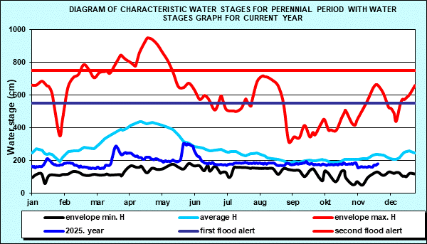 Diagram of characteristic water stages for perennial period with water stages graph for current year