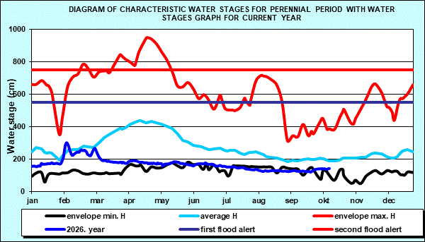 Diagram of characteristic water stages for perennial period with water stages graph for current year