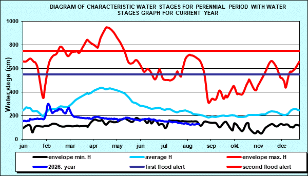 Diagram of characteristic water stages for perennial period with water stages graph for current year