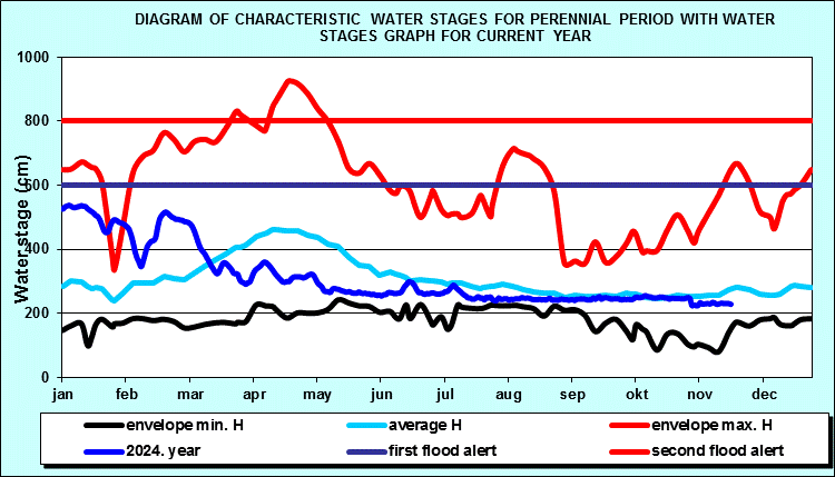 Diagram of characteristic water stages for perennial period with water stages graph for current year