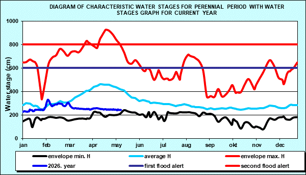 Diagram of characteristic water stages for perennial period with water stages graph for current year