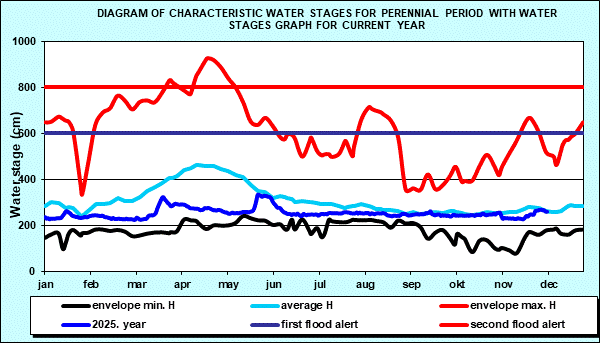 Diagram of characteristic water stages for perennial period with water stages graph for current year