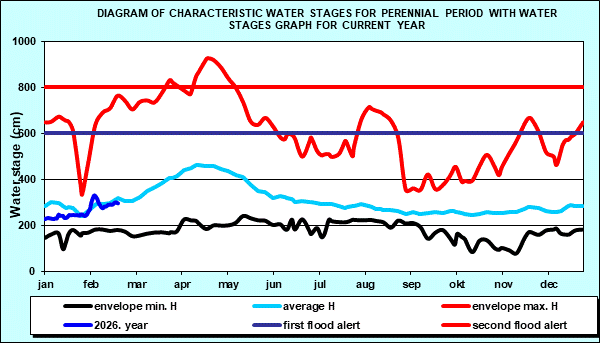 Diagram of characteristic water stages for perennial period with water stages graph for current year