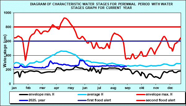 Diagram of characteristic water stages for perennial period with water stages graph for current year