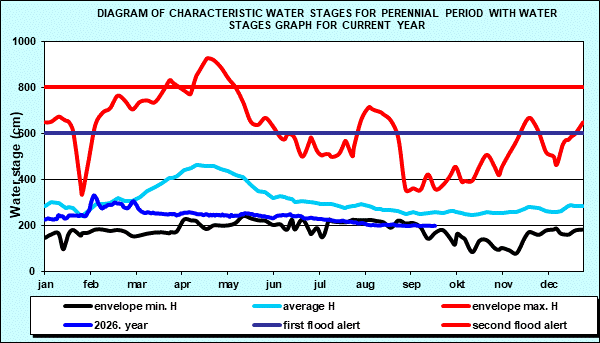 Diagram of characteristic water stages for perennial period with water stages graph for current year