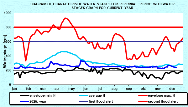Diagram of characteristic water stages for perennial period with water stages graph for current year