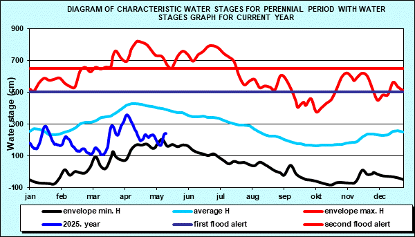 Diagram of characteristic water stages for perennial period with water stages graph for current year