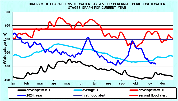 Diagram of characteristic water stages for perennial period with water stages graph for current year