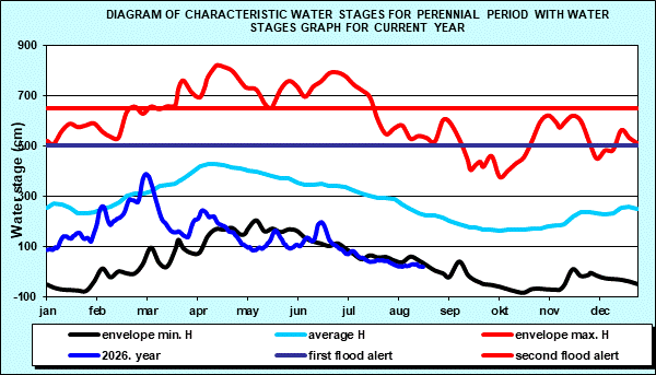Diagram of characteristic water stages for perennial period with water stages graph for current year