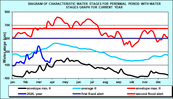 Diagram of characteristic water stages for perennial period with water stages graph for current year