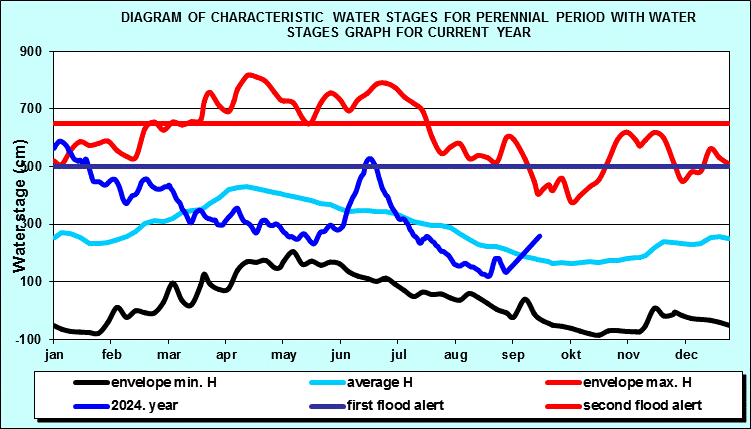 Diagram of characteristic water stages for perennial period with water stages graph for current year