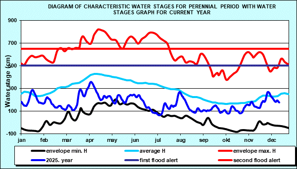 Diagram of characteristic water stages for perennial period with water stages graph for current year