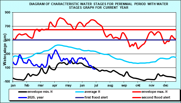 Diagram of characteristic water stages for perennial period with water stages graph for current year