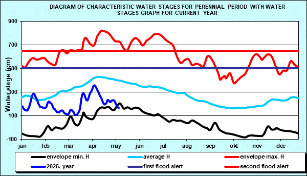 Diagram of characteristic water stages for perennial period with water stages graph for current year