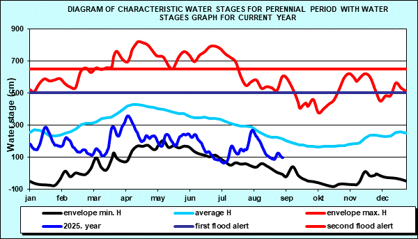 Diagram of characteristic water stages for perennial period with water stages graph for current year