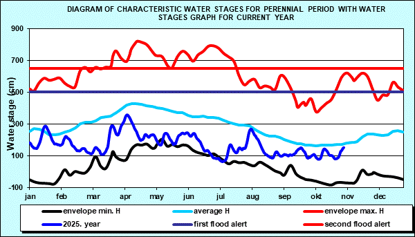 Diagram of characteristic water stages for perennial period with water stages graph for current year