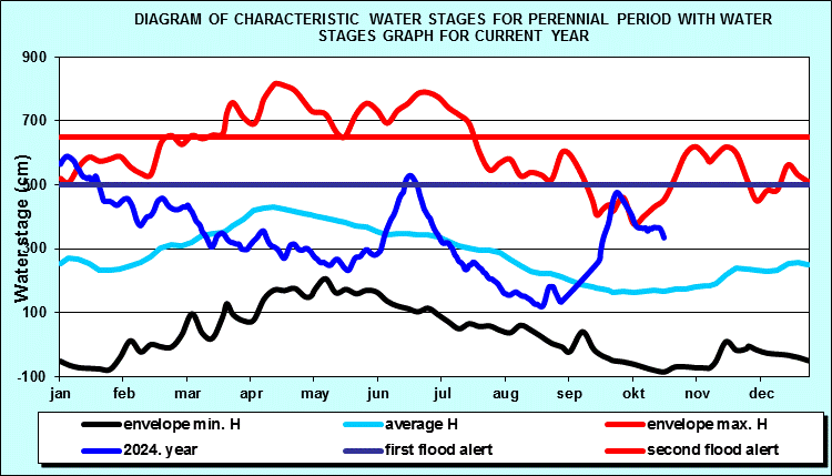 Diagram of characteristic water stages for perennial period with water stages graph for current year