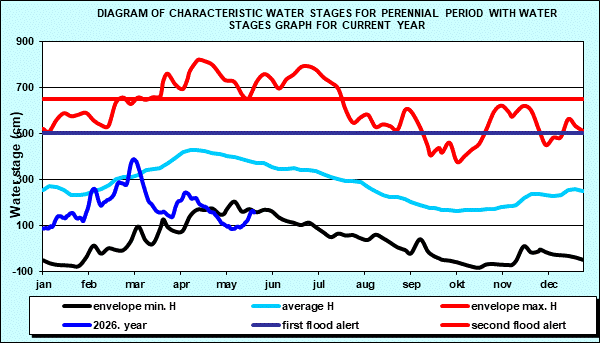 Diagram of characteristic water stages for perennial period with water stages graph for current year