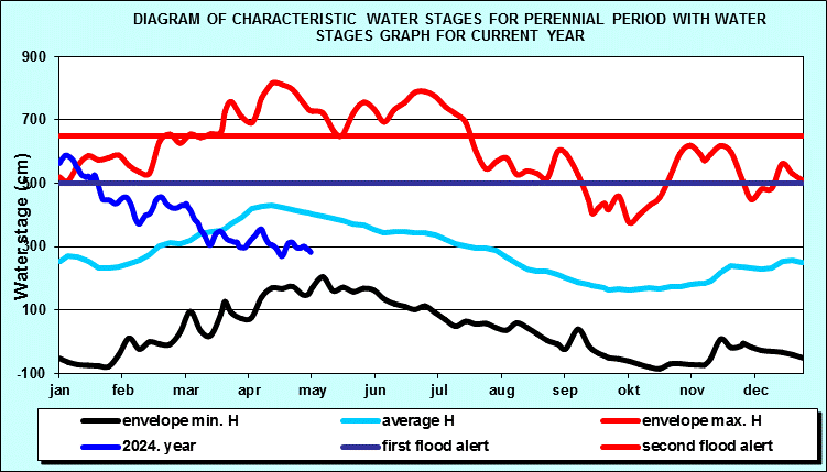 Diagram of characteristic water stages for perennial period with water stages graph for current year