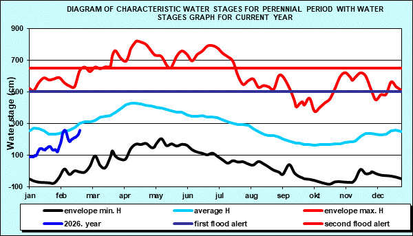Diagram of characteristic water stages for perennial period with water stages graph for current year