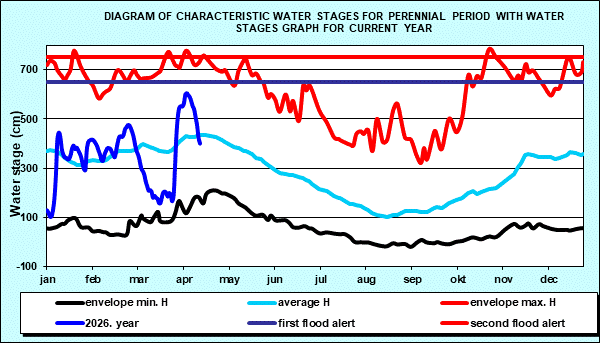 Diagram of characteristic water stages for perennial period with water stages graph for current year